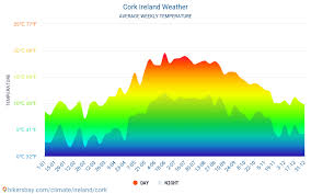 Cork Ireland Weather 2020 Climate And Weather In Cork The
