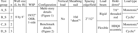 test plan 10d short nail shear wall