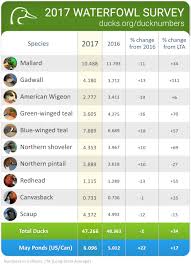 2017 Waterfowl Population Survey