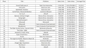 Check Out The Top 20 Best Selling Video Games Of 1st Half Of