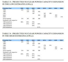 Nuclear Power A Drop In The Bucket At Best