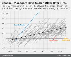 Age Of Mlb Managers Over Time Article Also Includes Many