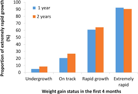 weight gain in infancy and overweight