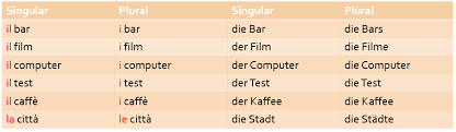 Here you can not only inflect computer but also all german nouns. Plural Ausnahmen Italienisch 2 7sensi