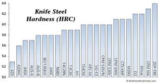 Steel Chart Hardness Knife Making Tools Knife Sharpening