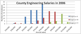A Comparison Between County And Private Sector Salaries