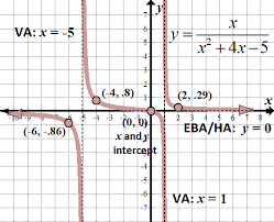 rational functions equations and