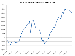 Mexican Peso Long Positions Fall Business Insider