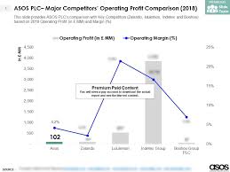 Asos Plc Major Competitors Operating Profit Comparison 2018