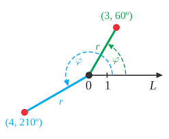 Therefore, we need another simple representation of the complex numbers, which was suggested as polar representation by mathematicians and is frequently used whenever needed. Polar Coordinate System Wikipedia