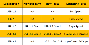 Usb 3 2 Promises 20gbps Connections Arrives This Year