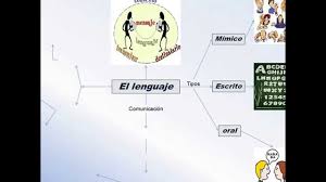 mapa mental sobre lenguaje el habla y