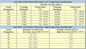 understanding motor oil specifications