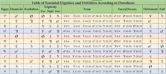 Dignities Medieval Astrology Guide