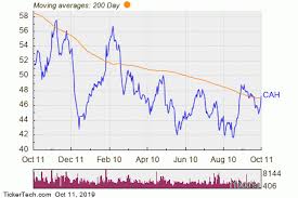 Cardinal Health Breaks Above 200 Day Moving Average