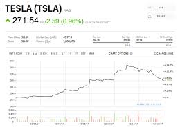 Tesla History Stock Charts Business Insider