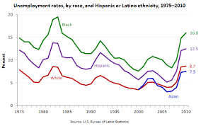 unemployment rates by race and