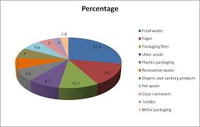 File Pie Chart Of Garbage Contents In Winnipeg City In 2009