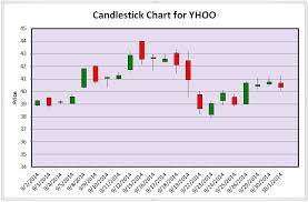 Candlestick Chart Plot In Excel Toolkit For Investing And