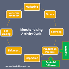 Apparel Merchandising And Challenges In Merchandising Job As