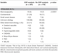 Frontiers Low Diagnostic Yield Of Routine Cerebrospinal