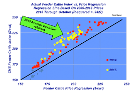 Will 2015 Feeder Cattle Prices Get Back In Line With