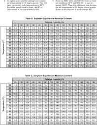 Grain Drying Tools Equilibrium Moisture Content Tables And