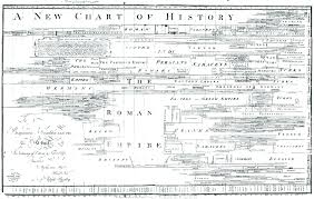 A New Chart Of History By Joseph Priestley 1769 The Chart