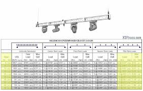 load tables guide and allowable ratings
