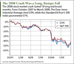 2008 stock market crash compares