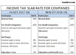 Income Tax Rate For Companies Upto 250 Crore Is 25 Basics