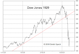 Us Stock Market Conspicuous Similarities With 1929 1987