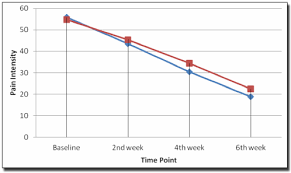 Line Graph Showing Trends Of Pain Intensity Following Six