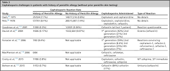 Table 3 From Penicillin And Beta Lactam Hypersensitivity