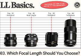what is focal length and which should