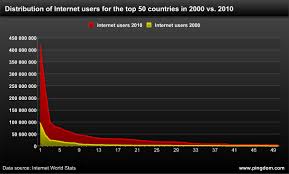 The Incredible Growth Of The Internet Since 2000 Pingdom Royal