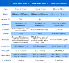 Apple Watch Series 5 Vs Series 3 Which One Should You Buy