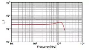 Why Does The Inductance Of An Inductor Increase When The