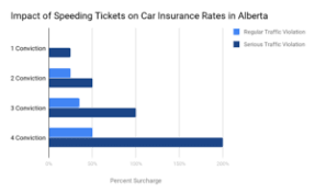However, the actual amount of time a ticket will affect you depends on the record. How Speeding Tickets Impact Car Insurance In Alberta A Win