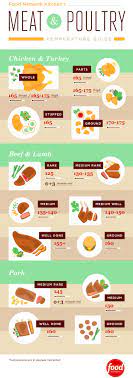 meat and poultry temperature guide
