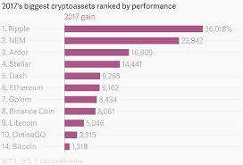2017s Biggest Cryptoassets Ranked By Performance