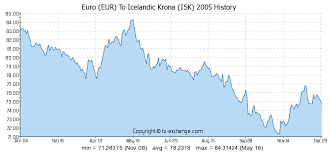 Euro Eur To Icelandic Krona Isk History Foreign Currency