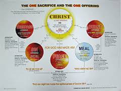 The One Sacrifice And The One Offering Chart 3520 Bible