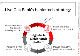 Bank As Fintech The Future Model For