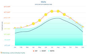 Malta Weather 2020 Climate And Weather In Malta The Best
