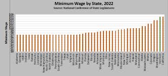 Issue Brief What A 15 Minimum Wage Would Do To Vermont