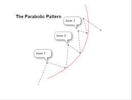 The Parabolic Curve Pattern Chart Pattern Analysis