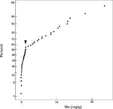 Normal Probability Chart Npc For Fe Y And V Npc Presented