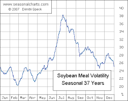 Soybean Meal Seasonalcharts De