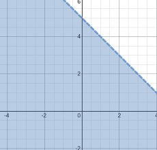 Graphing Linear Inequalities Flashcards